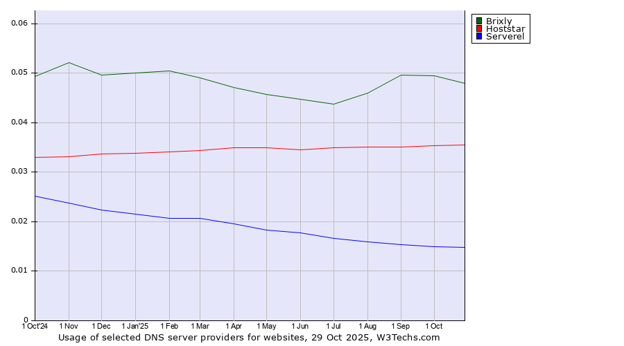 Historical trends in the usage of Brixly vs. Hoststar vs. Serverel