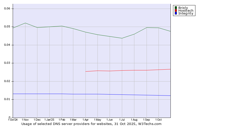 Historical trends in the usage of Brixly vs. Hosttech vs. Integrity