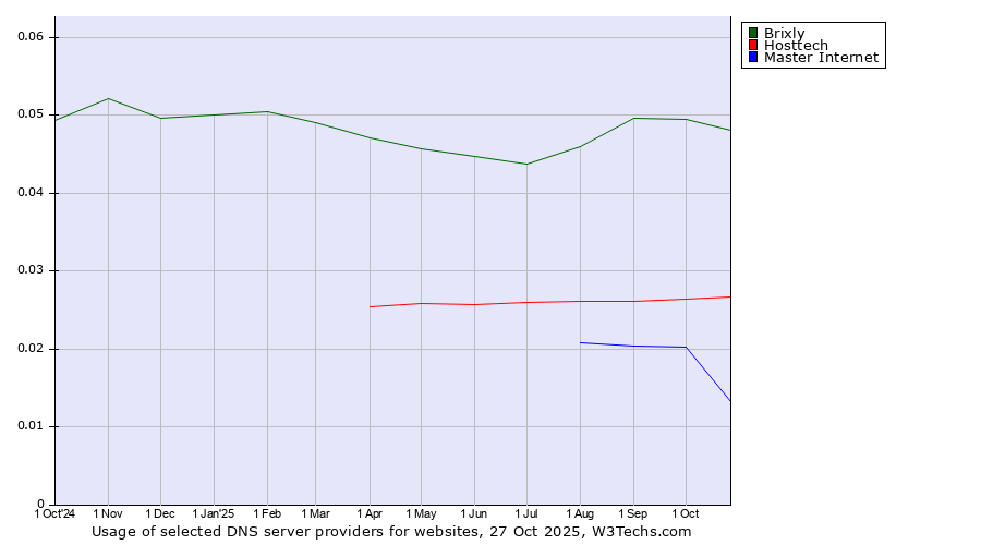 Historical trends in the usage of Brixly vs. Hosttech vs. Master Internet