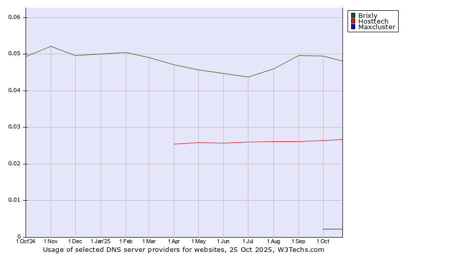 Historical trends in the usage of Brixly vs. Hosttech vs. Maxcluster