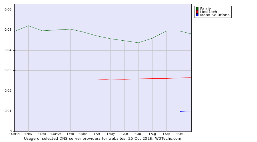 Historical trends in the usage of Brixly vs. Hosttech vs. Mono Solutions