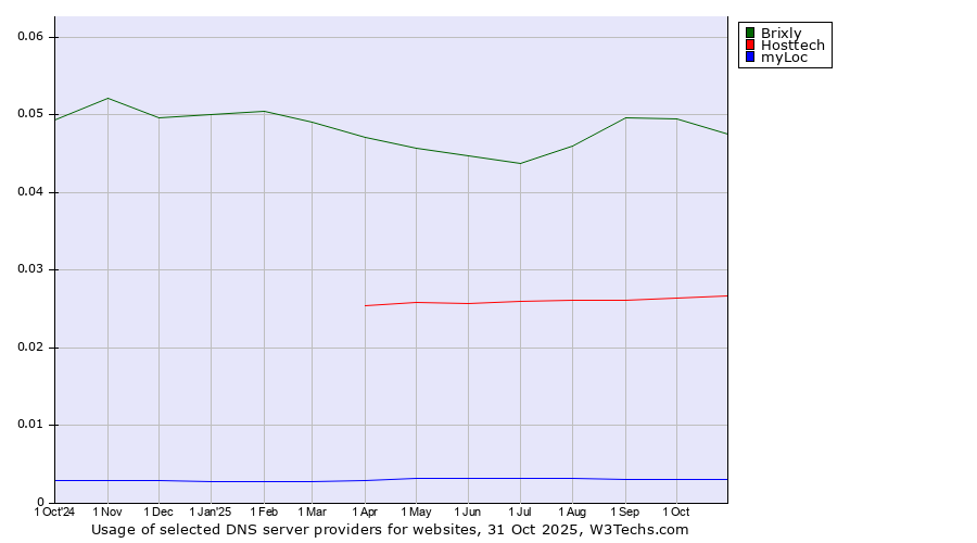 Historical trends in the usage of Brixly vs. Hosttech vs. myLoc