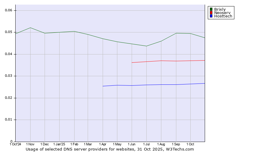 Historical trends in the usage of Brixly vs. Neoserv vs. Hosttech