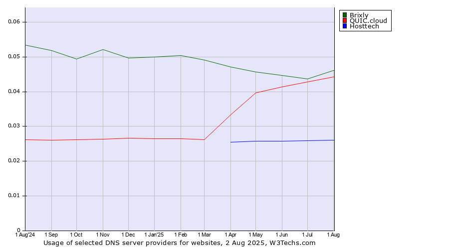 Historical trends in the usage of Brixly vs. QUIC.cloud vs. Hosttech