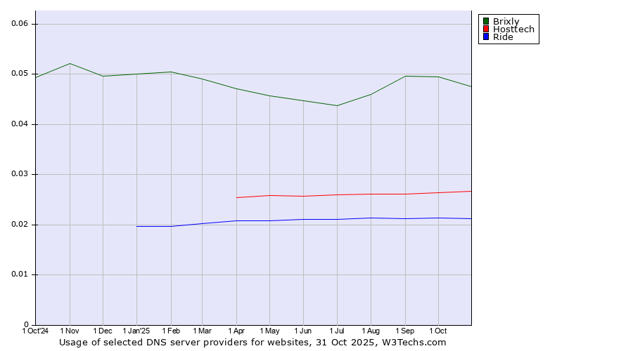 Historical trends in the usage of Brixly vs. Hosttech vs. Ride
