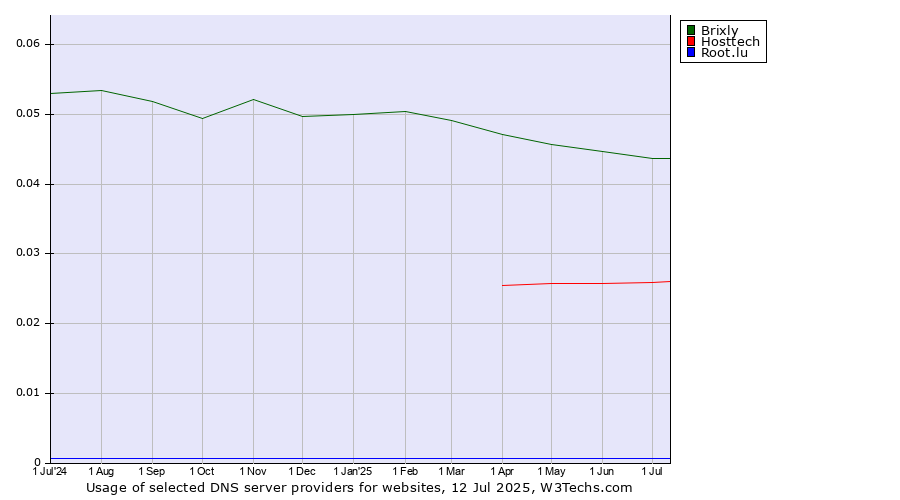 Historical trends in the usage of Brixly vs. Hosttech vs. Root.lu