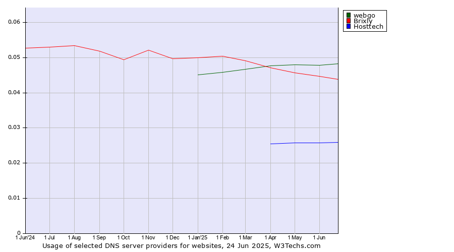 Historical trends in the usage of webgo vs. Brixly vs. Hosttech