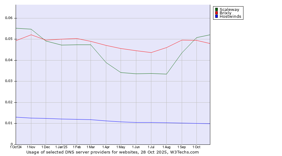 Historical trends in the usage of Scaleway vs. Brixly vs. Hostwinds