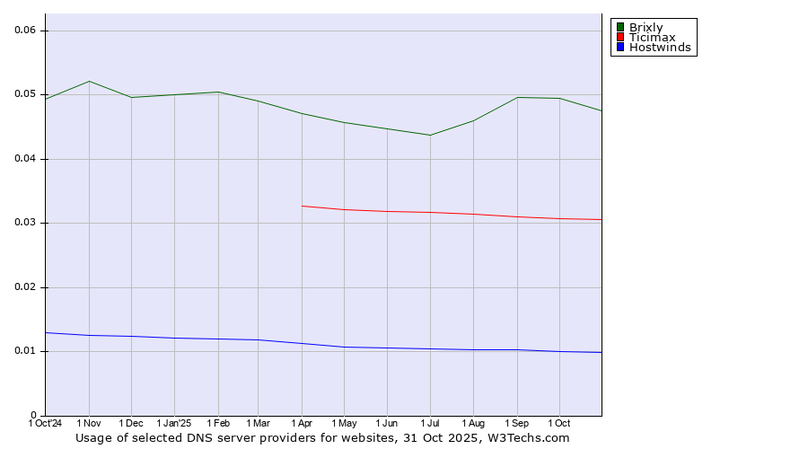 Historical trends in the usage of Brixly vs. Ticimax vs. Hostwinds