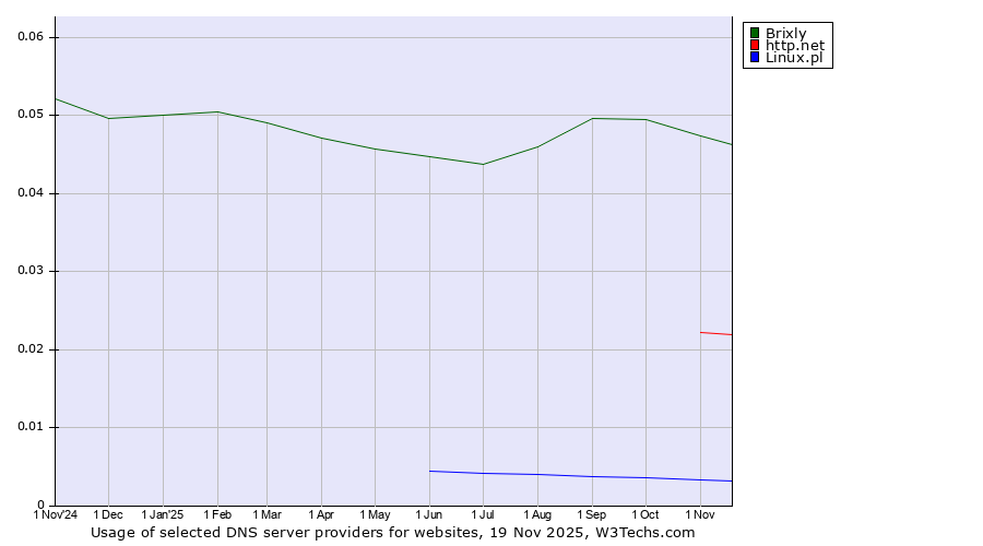 Historical trends in the usage of Brixly vs. http.net vs. Linux.pl