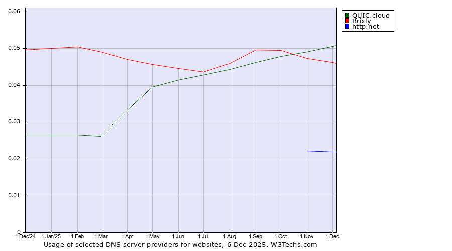 Historical trends in the usage of QUIC.cloud vs. Brixly vs. http.net
