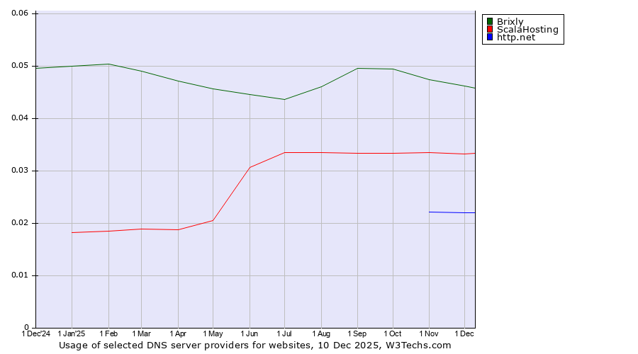 Historical trends in the usage of Brixly vs. ScalaHosting vs. http.net