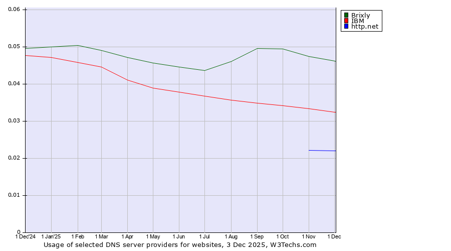 Historical trends in the usage of Brixly vs. IBM vs. http.net