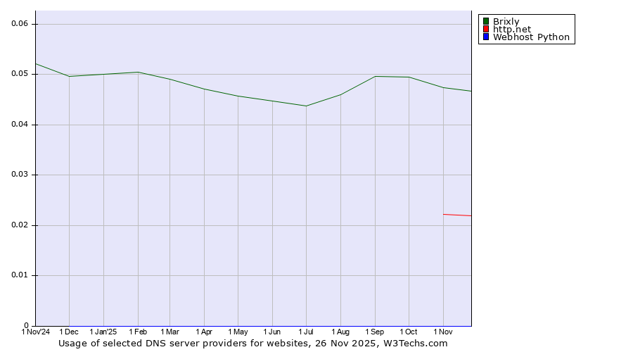 Historical trends in the usage of Brixly vs. http.net vs. Webhost Python