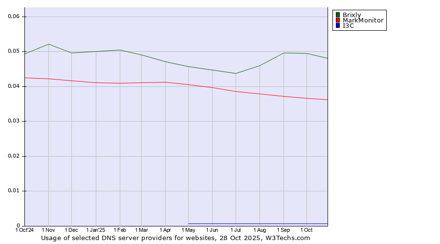 Historical trends in the usage of Brixly vs. MarkMonitor vs. I3C
