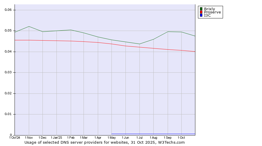Historical trends in the usage of Brixly vs. Proserve vs. I3C