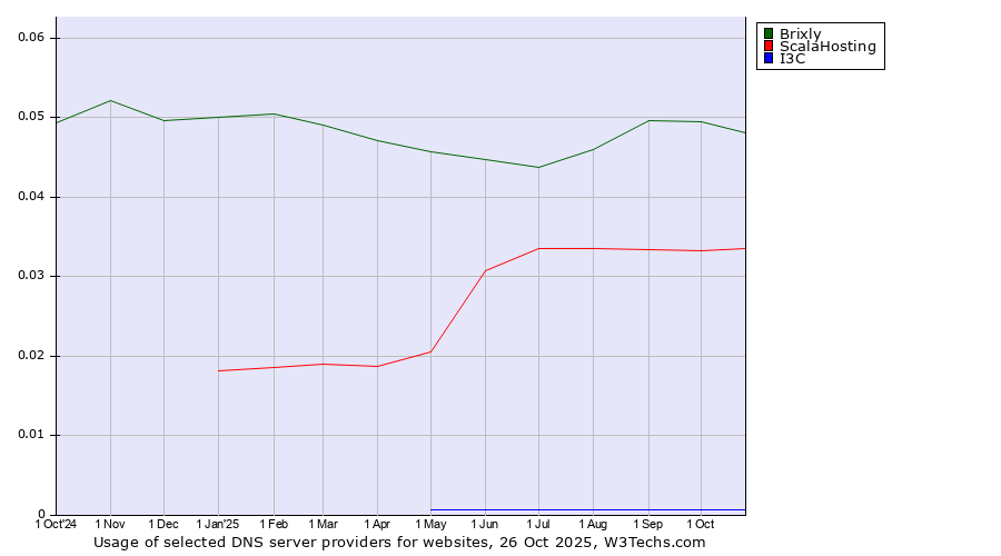 Historical trends in the usage of Brixly vs. ScalaHosting vs. I3C