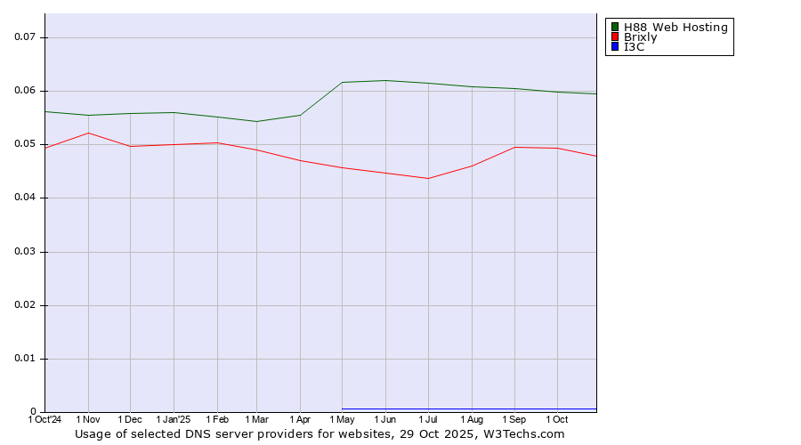 Historical trends in the usage of H88 Web Hosting vs. Brixly vs. I3C