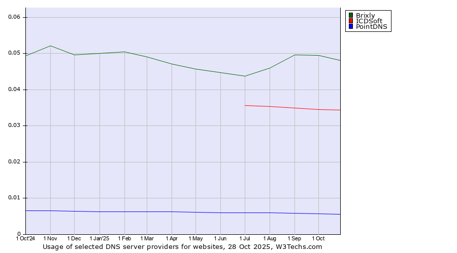 Historical trends in the usage of Brixly vs. ICDSoft vs. PointDNS