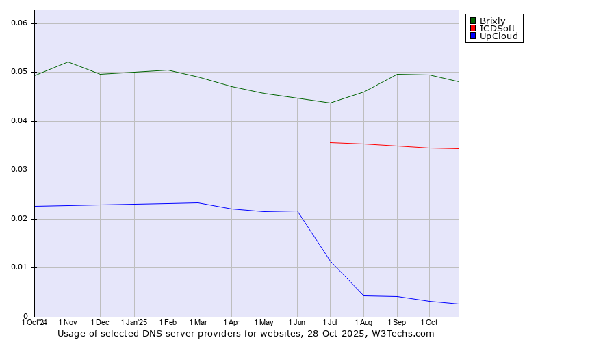 Historical trends in the usage of Brixly vs. ICDSoft vs. UpCloud