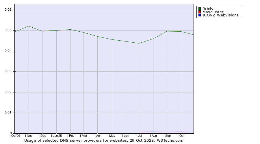 Historical trends in the usage of Brixly vs. Maxcluster vs. ICONZ-Webvisions