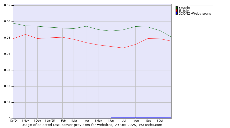 Historical trends in the usage of Oracle vs. Brixly vs. ICONZ-Webvisions