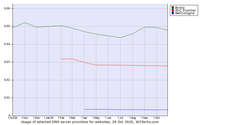 Historical trends in the usage of Brixly vs. IDC Frontier vs. NetCologne