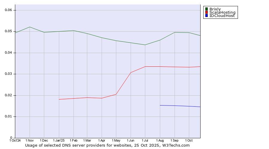 Historical trends in the usage of Brixly vs. ScalaHosting vs. IDCloudHost
