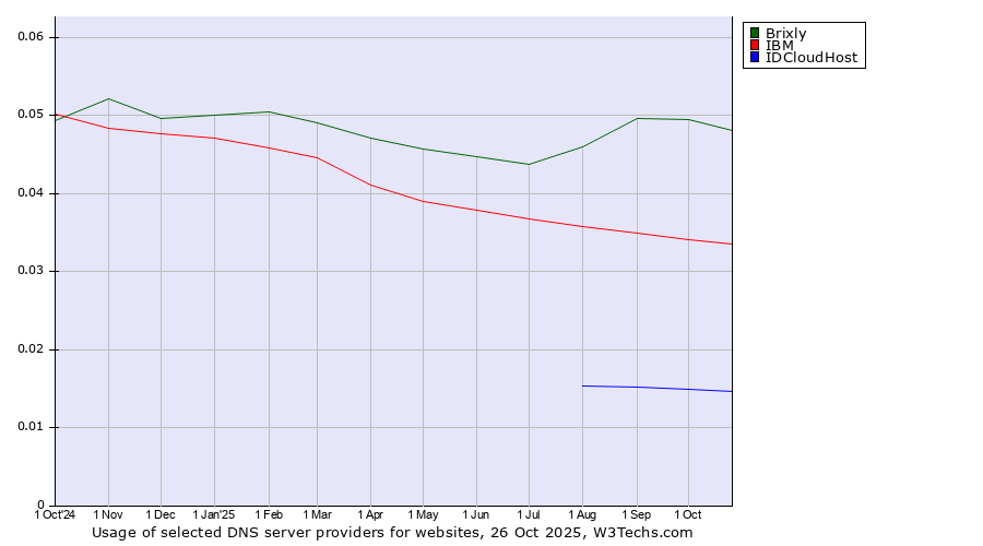 Historical trends in the usage of Brixly vs. IBM vs. IDCloudHost