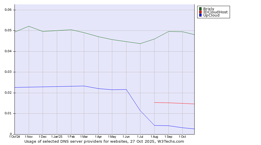 Historical trends in the usage of Brixly vs. IDCloudHost vs. UpCloud