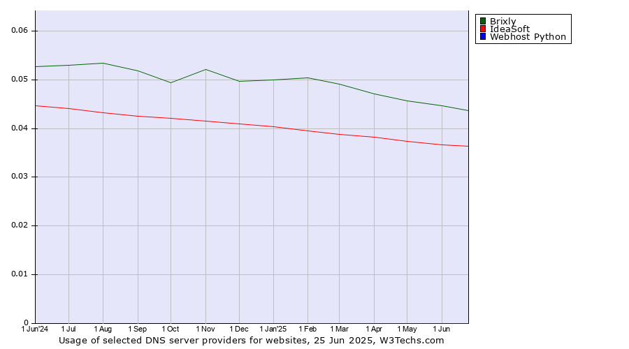 Historical trends in the usage of Brixly vs. IdeaSoft vs. Webhost Python