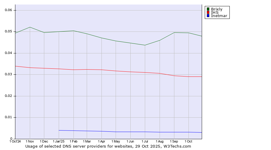 Historical trends in the usage of Brixly vs. IHS vs. Inetmar