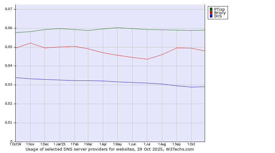 Historical trends in the usage of PTisp vs. Brixly vs. IHS