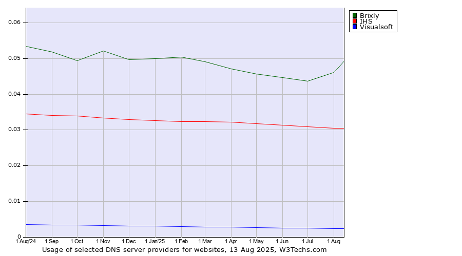 Historical trends in the usage of Brixly vs. IHS vs. Visualsoft