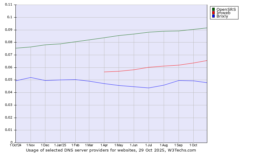 Historical trends in the usage of OpenSRS vs. Imweb vs. Brixly