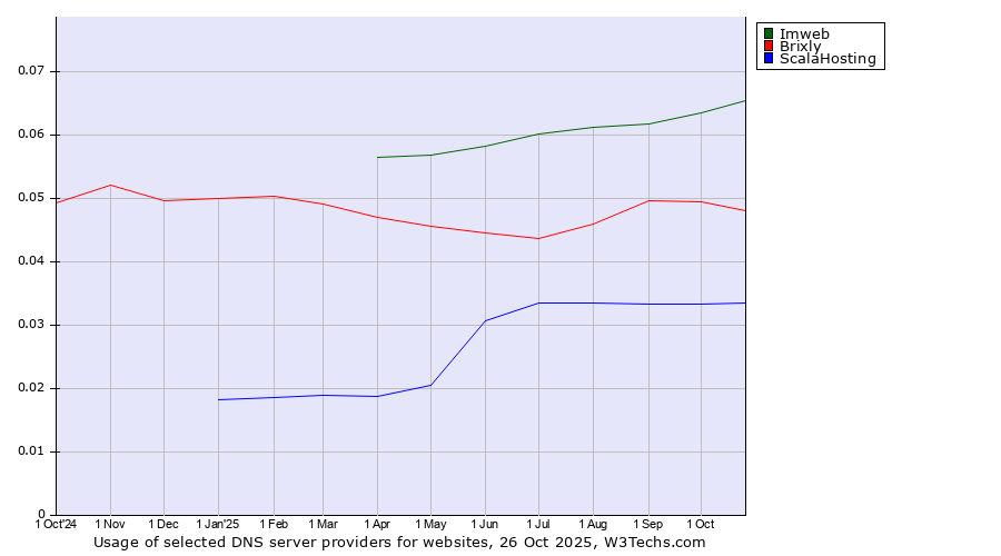 Historical trends in the usage of Imweb vs. Brixly vs. ScalaHosting