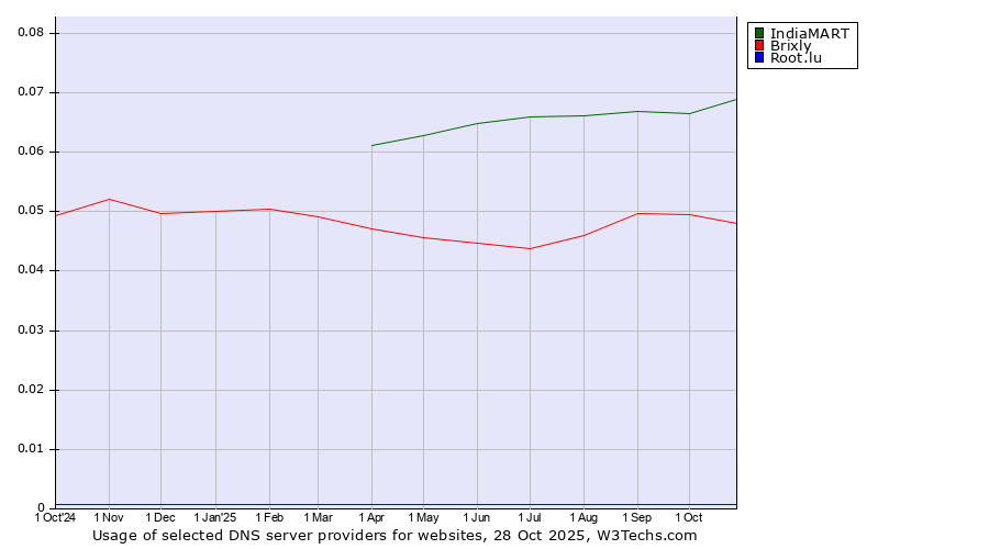 Historical trends in the usage of IndiaMART vs. Brixly vs. Root.lu