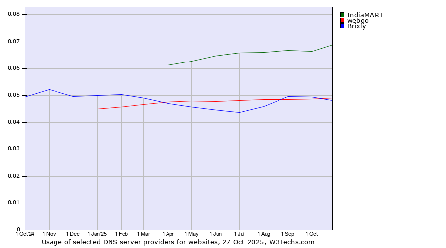 Historical trends in the usage of IndiaMART vs. webgo vs. Brixly