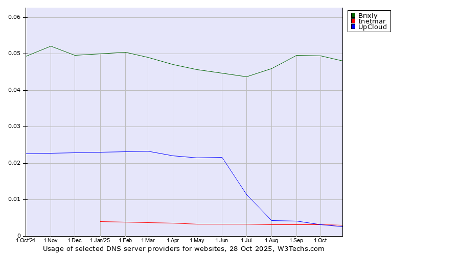 Historical trends in the usage of Brixly vs. Inetmar vs. UpCloud