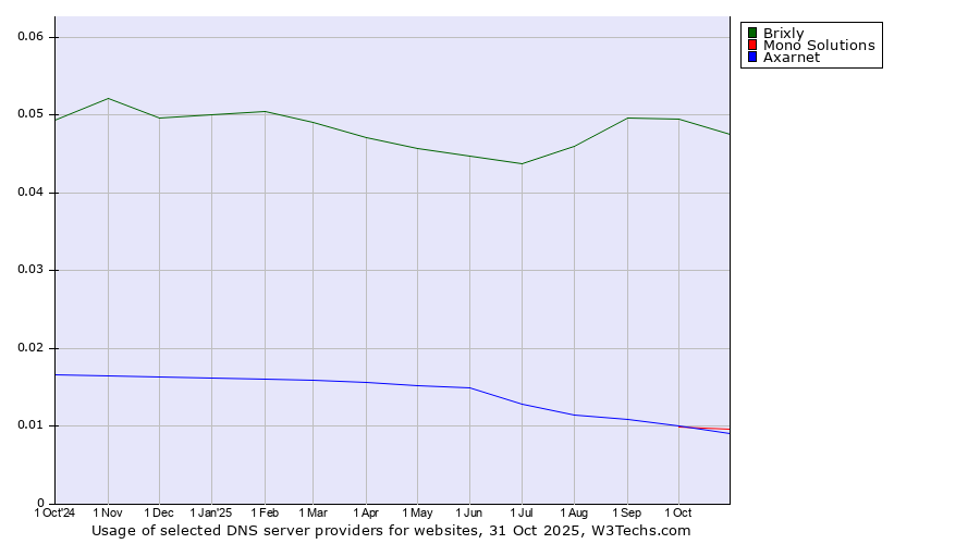 Historical trends in the usage of Brixly vs. Mono Solutions vs. Axarnet