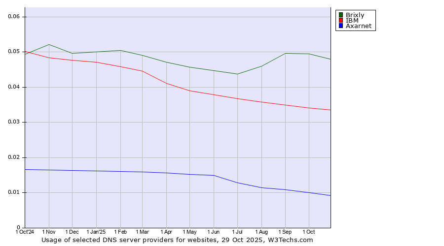 Historical trends in the usage of Brixly vs. IBM vs. Axarnet