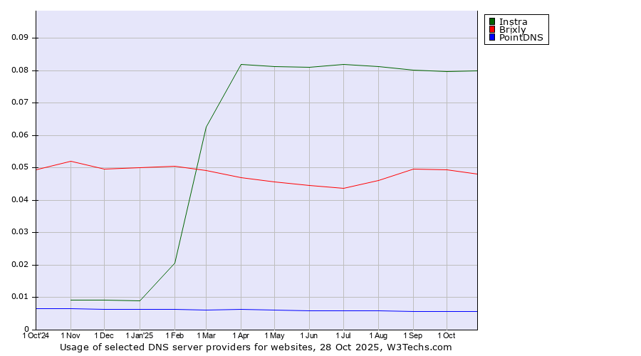 Historical trends in the usage of Instra vs. Brixly vs. PointDNS