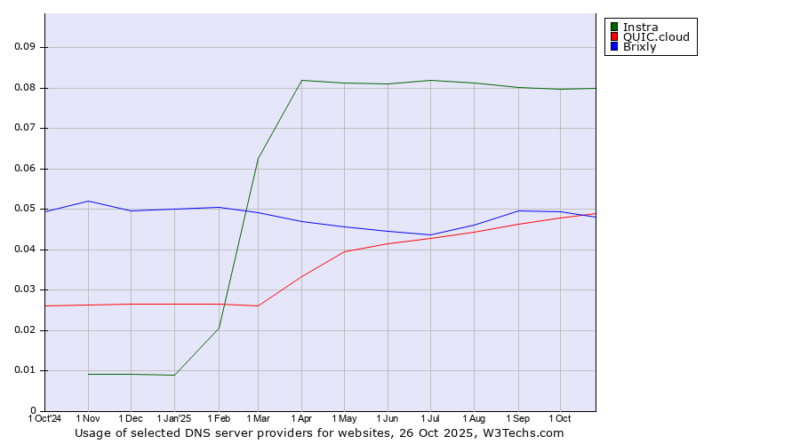 Historical trends in the usage of Instra vs. QUIC.cloud vs. Brixly