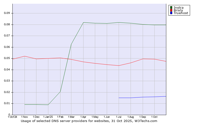 Historical trends in the usage of Instra vs. Brixly vs. Truehost
