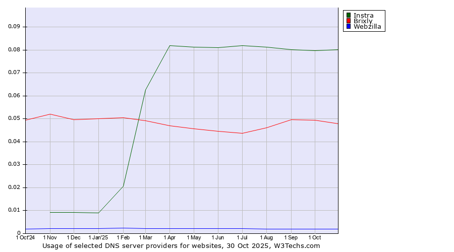 Historical trends in the usage of Instra vs. Brixly vs. Webzilla