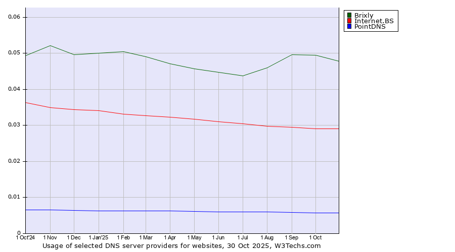 Historical trends in the usage of Brixly vs. Internet.BS vs. PointDNS