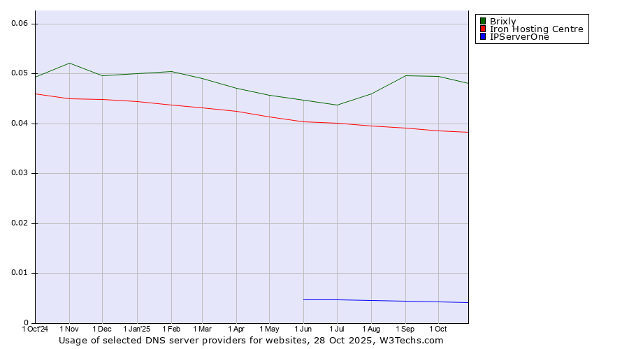Historical trends in the usage of Brixly vs. Iron Hosting Centre vs. IPServerOne