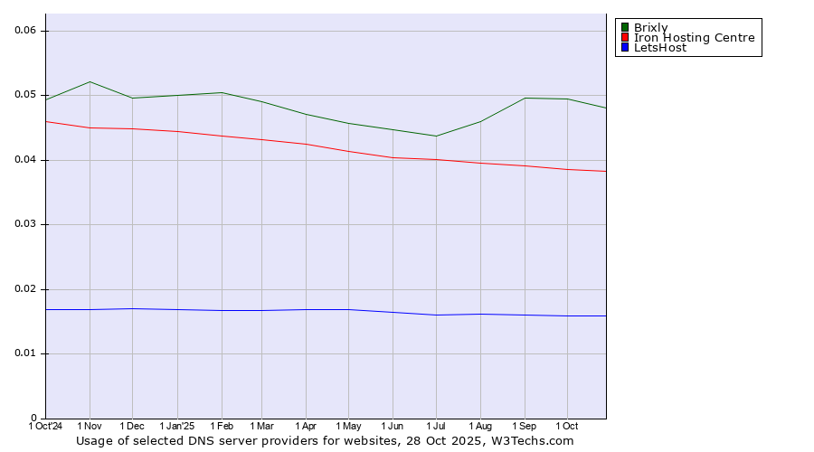 Historical trends in the usage of Brixly vs. Iron Hosting Centre vs. LetsHost