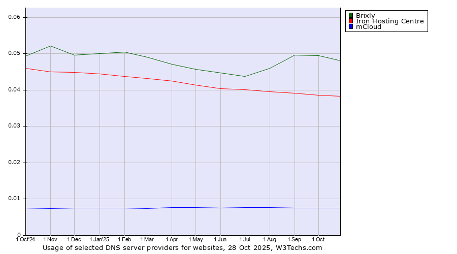 Historical trends in the usage of Brixly vs. Iron Hosting Centre vs. mCloud