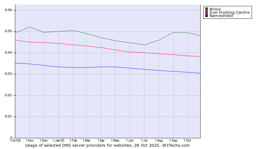 Historical trends in the usage of Brixly vs. Iron Hosting Centre vs. Nameshield